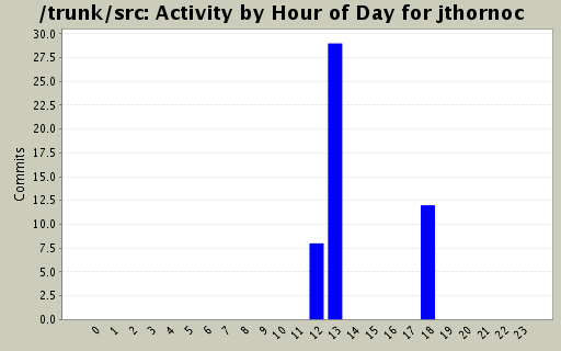 Activity by Hour of Day for jthornoc