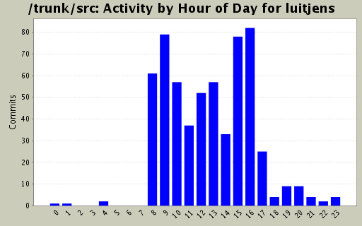 Activity by Hour of Day for luitjens