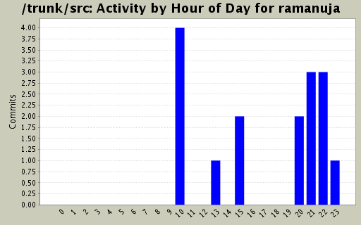 Activity by Hour of Day for ramanuja