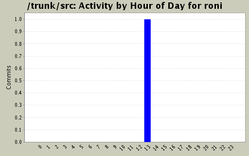 Activity by Hour of Day for roni