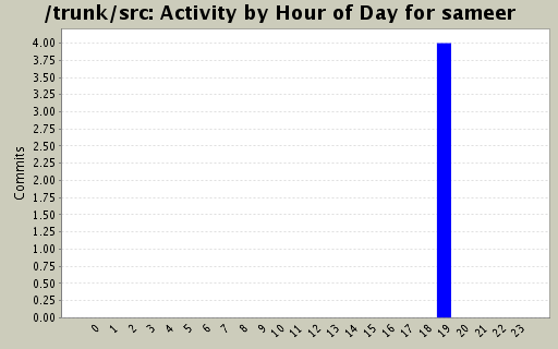 Activity by Hour of Day for sameer