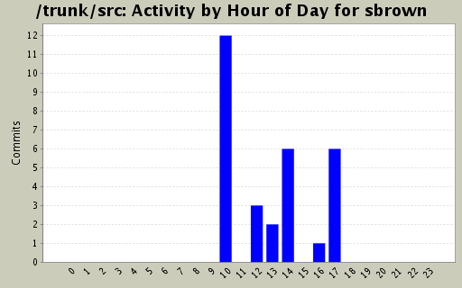 Activity by Hour of Day for sbrown