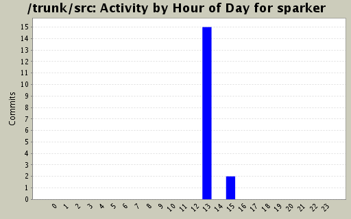 Activity by Hour of Day for sparker
