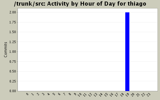 Activity by Hour of Day for thiago