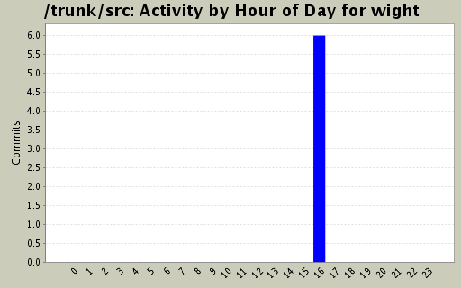 Activity by Hour of Day for wight
