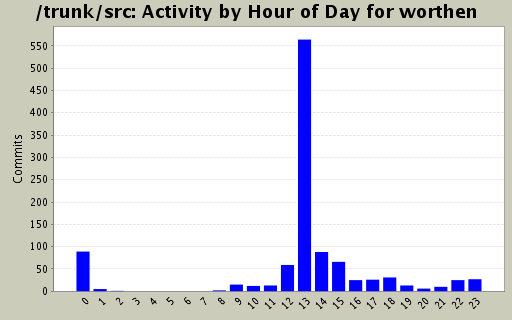 Activity by Hour of Day for worthen