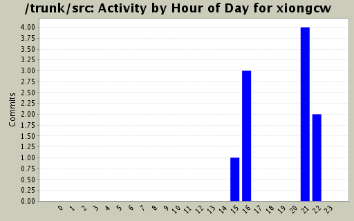 Activity by Hour of Day for xiongcw