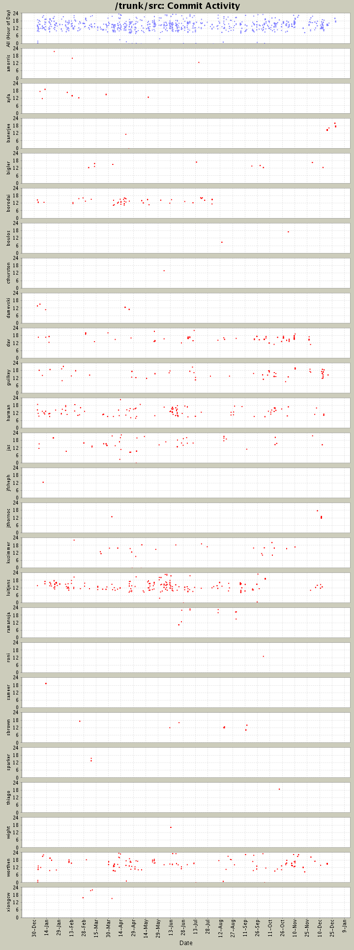 Commit Activity