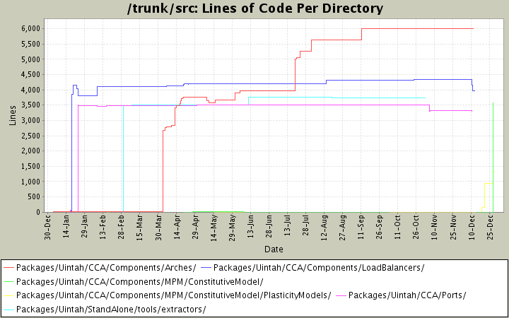 Lines of Code Per Directory