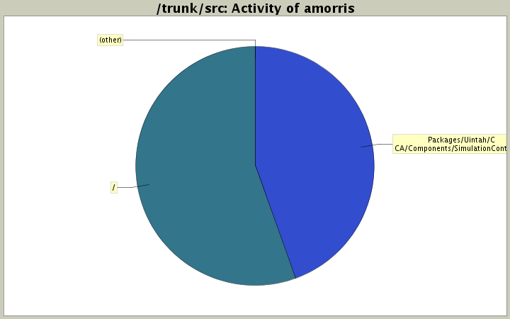 Activity of amorris