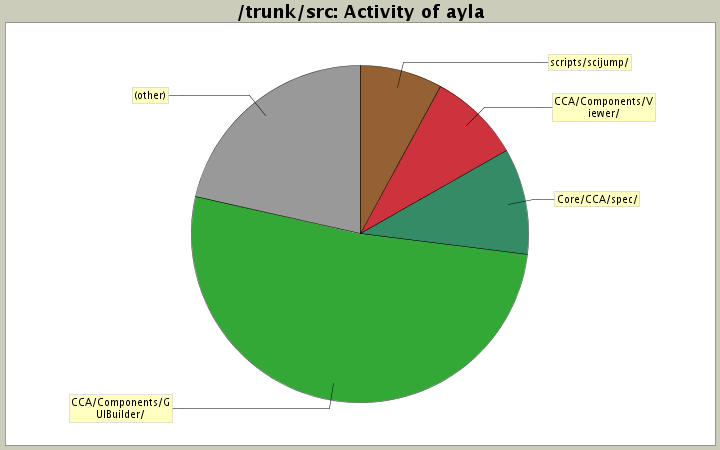 Activity of ayla