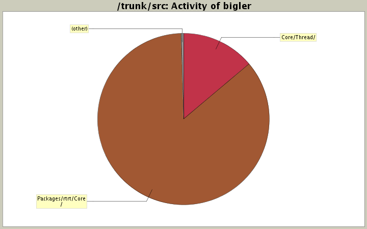 Activity of bigler