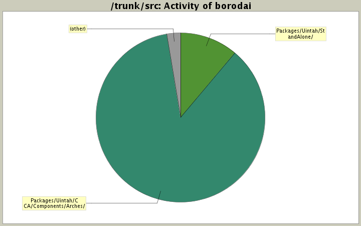 Activity of borodai