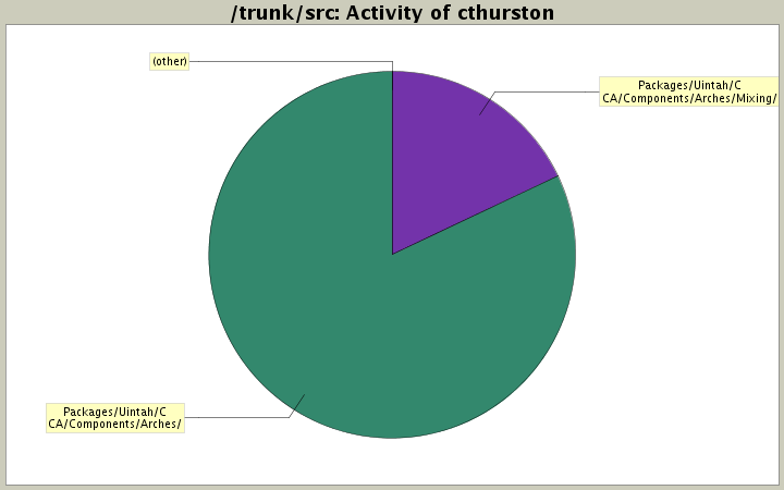 Activity of cthurston