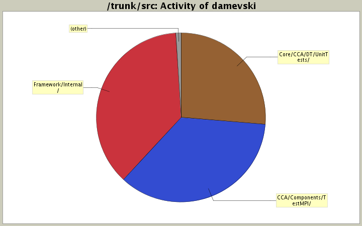 Activity of damevski