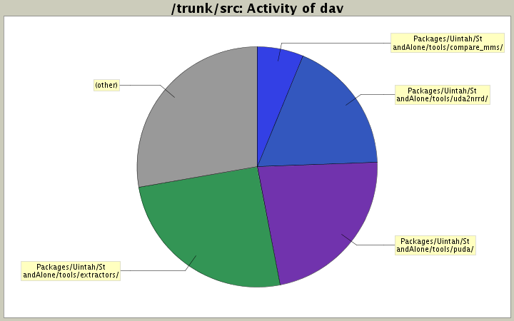 Activity of dav