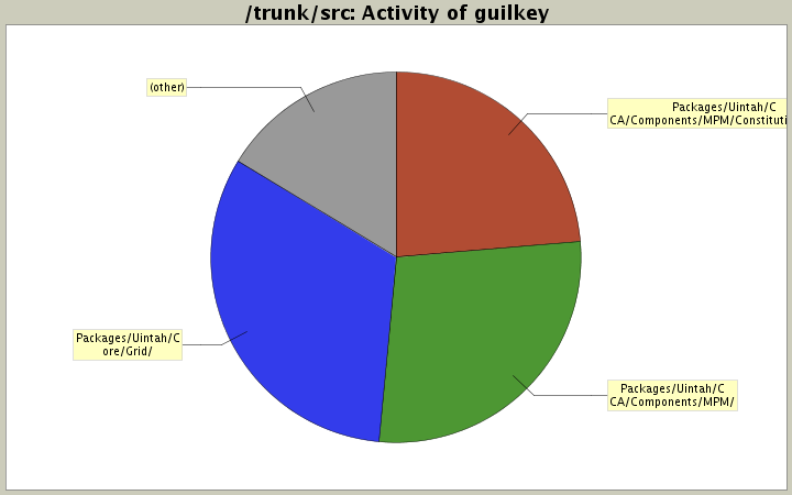 Activity of guilkey