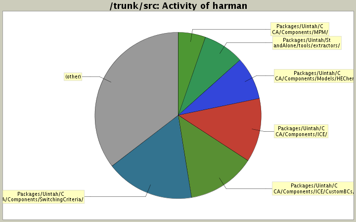 Activity of harman