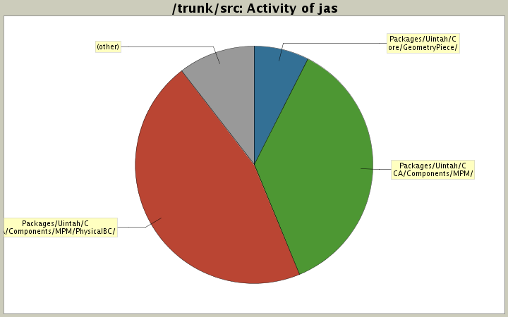 Activity of jas