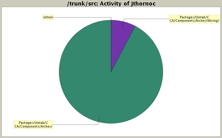 Activity of jthornoc