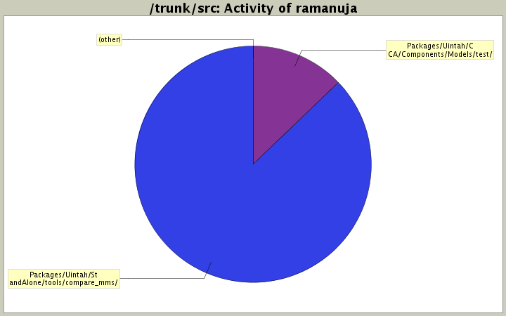 Activity of ramanuja