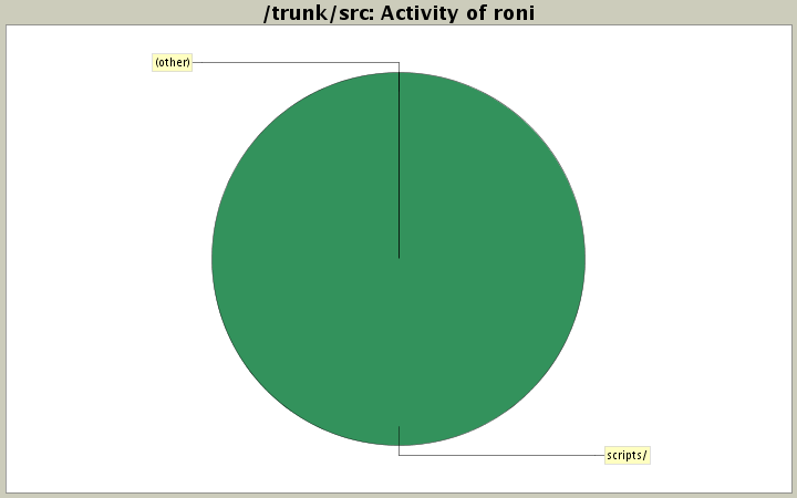 Activity of roni