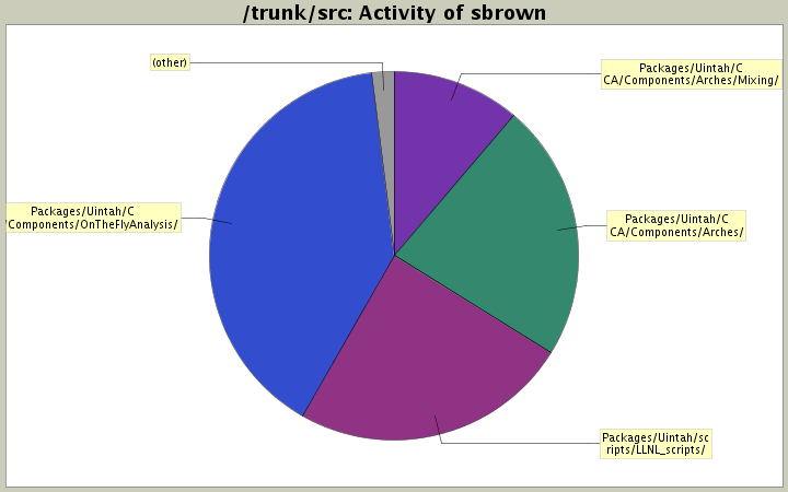 Activity of sbrown