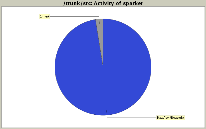 Activity of sparker