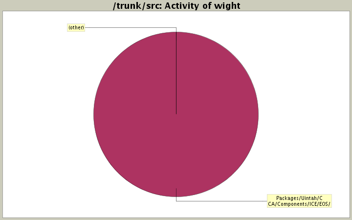 Activity of wight