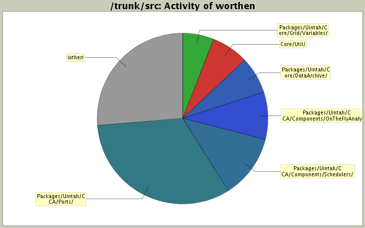 Activity of worthen
