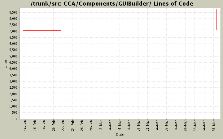 CCA/Components/GUIBuilder/ Lines of Code