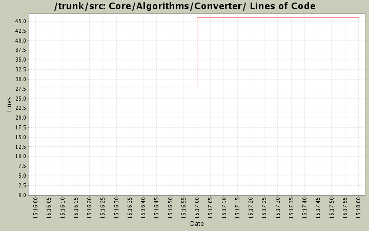 Core/Algorithms/Converter/ Lines of Code
