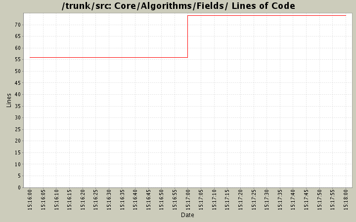 Core/Algorithms/Fields/ Lines of Code