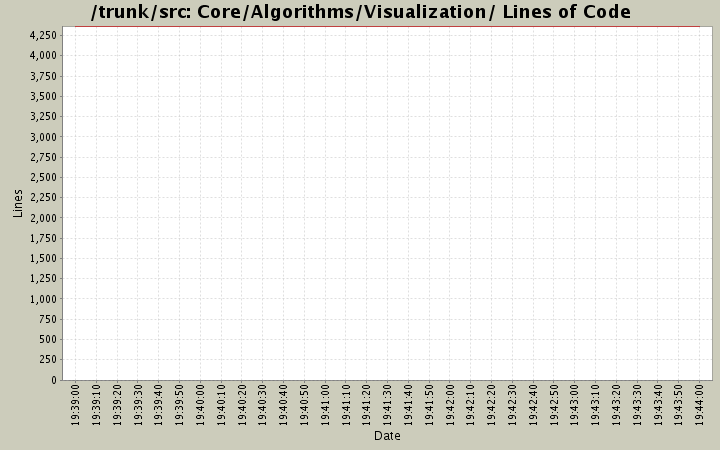 Core/Algorithms/Visualization/ Lines of Code