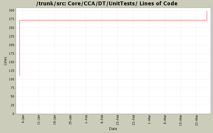 Core/CCA/DT/UnitTests/ Lines of Code