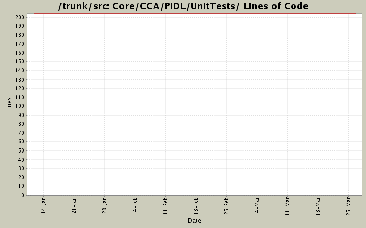 Core/CCA/PIDL/UnitTests/ Lines of Code