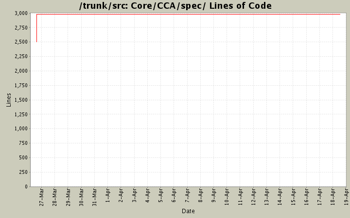 Core/CCA/spec/ Lines of Code