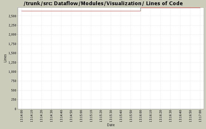 Dataflow/Modules/Visualization/ Lines of Code