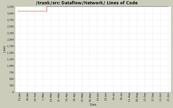 Dataflow/Network/ Lines of Code