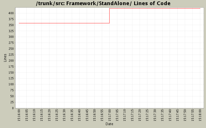 Framework/StandAlone/ Lines of Code