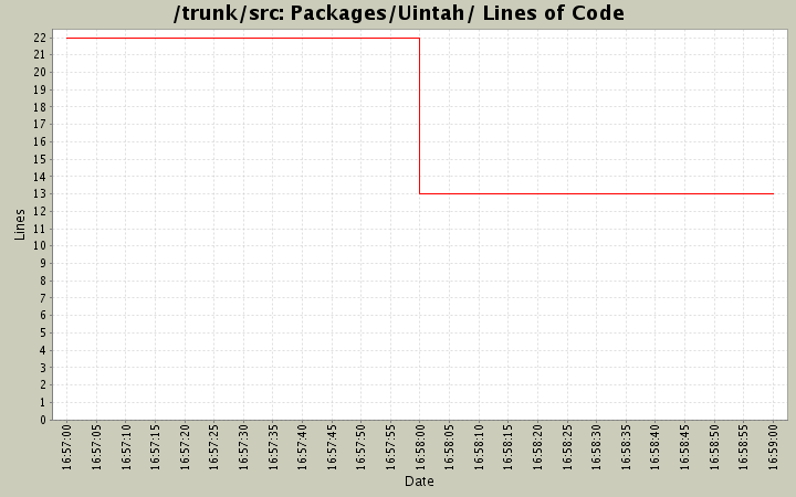Packages/Uintah/ Lines of Code