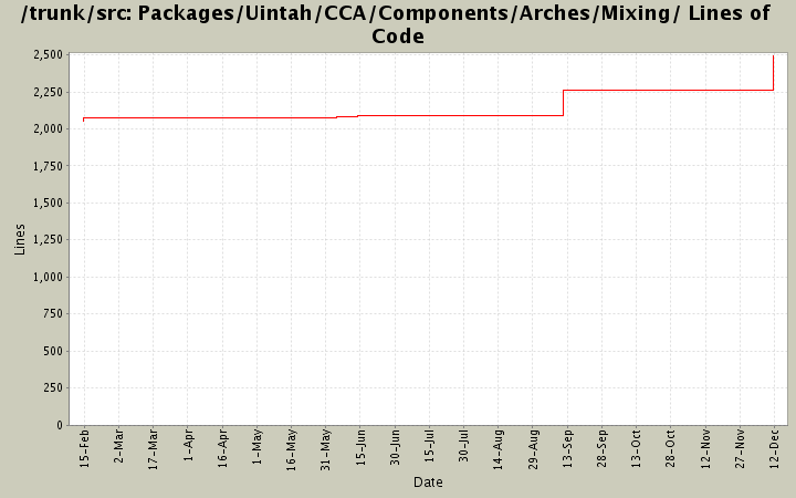 Packages/Uintah/CCA/Components/Arches/Mixing/ Lines of Code