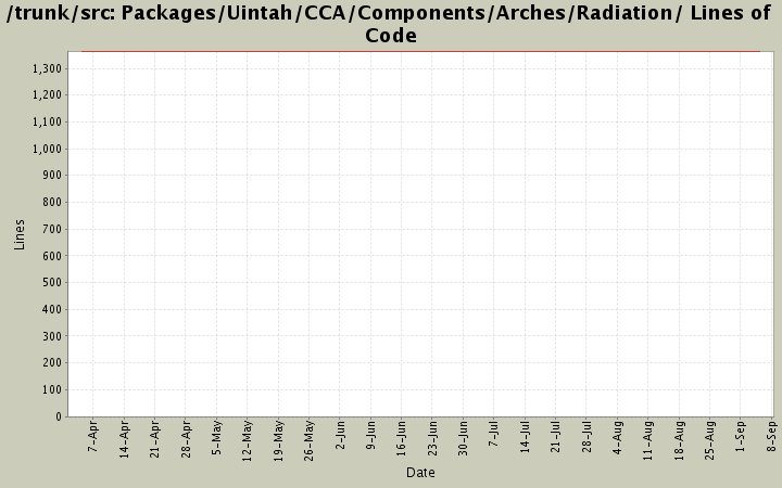 Packages/Uintah/CCA/Components/Arches/Radiation/ Lines of Code