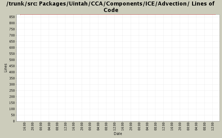 Packages/Uintah/CCA/Components/ICE/Advection/ Lines of Code