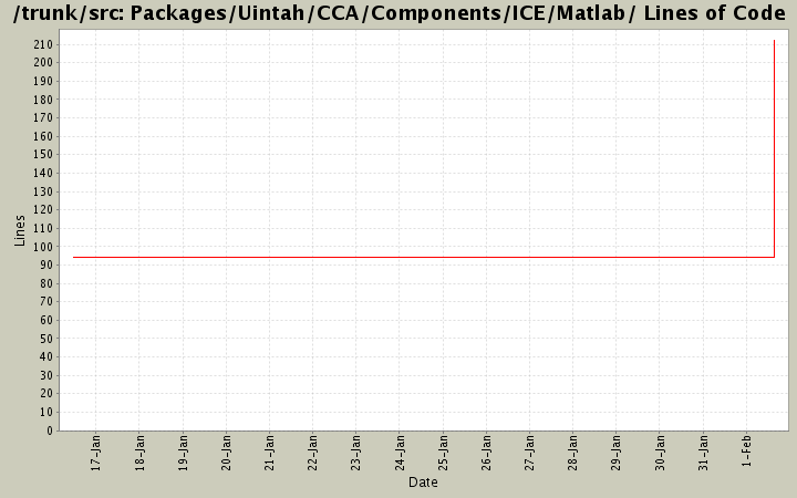 Packages/Uintah/CCA/Components/ICE/Matlab/ Lines of Code