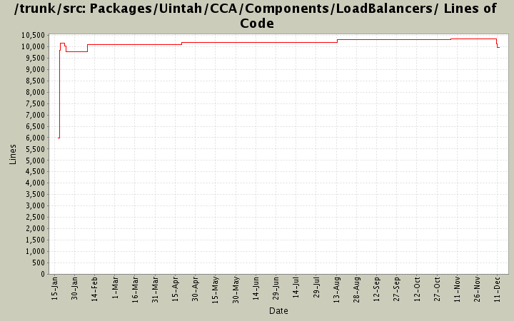 Packages/Uintah/CCA/Components/LoadBalancers/ Lines of Code
