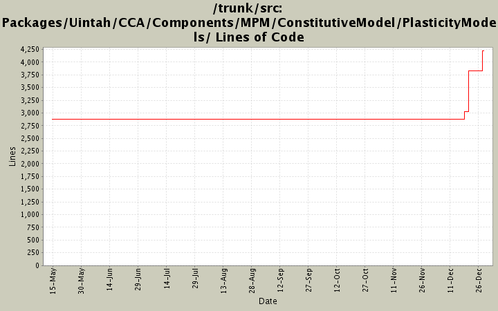 Packages/Uintah/CCA/Components/MPM/ConstitutiveModel/PlasticityModels/ Lines of Code
