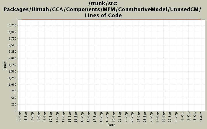 Packages/Uintah/CCA/Components/MPM/ConstitutiveModel/UnusedCM/ Lines of Code
