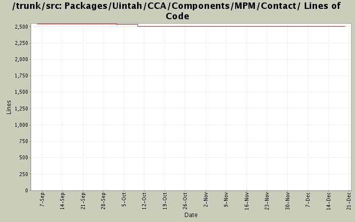 Packages/Uintah/CCA/Components/MPM/Contact/ Lines of Code