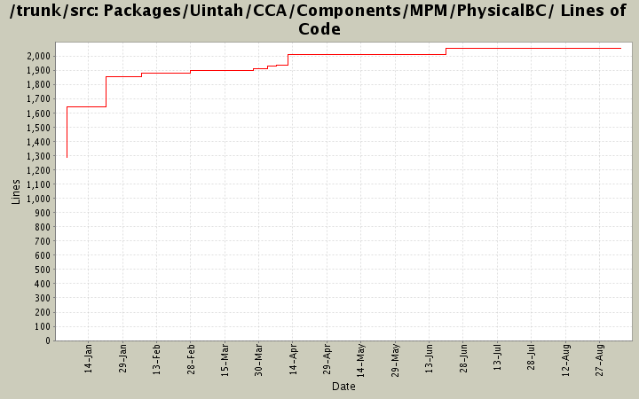 Packages/Uintah/CCA/Components/MPM/PhysicalBC/ Lines of Code